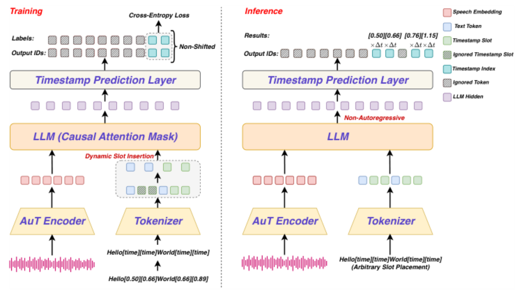 原论文 Figure 2:Overview of LLM-ForcedAligner.