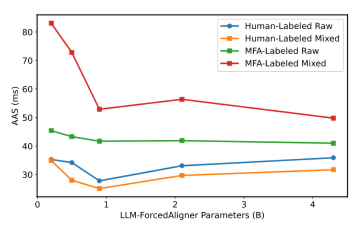 原论文 Figure 3:AAS (ms) on the MFA-labeled and human- labeled test datasets for LLM-ForcedAligner with dif-…
