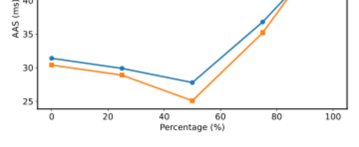 原论文 Figure 4:AAS (ms) of LLM-ForcedAligner on the human-labeled test datasets for different dynamic slot…