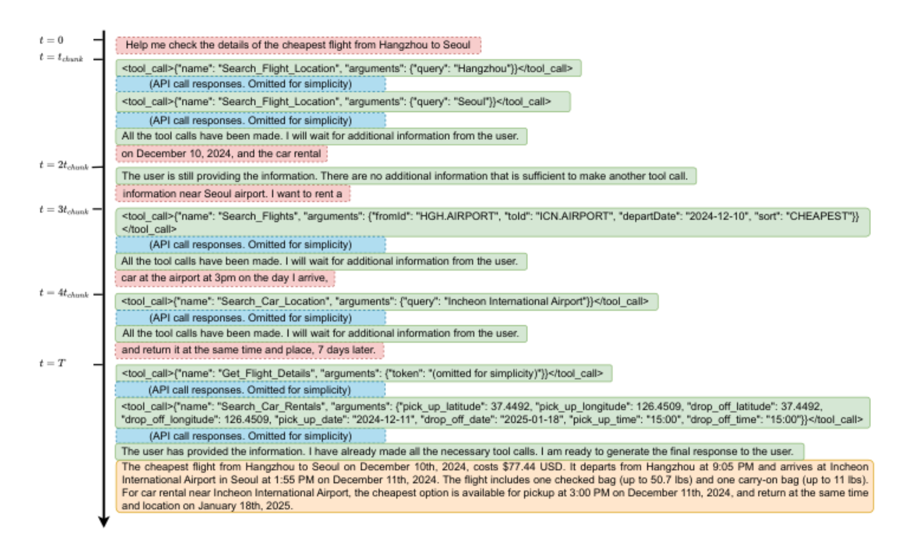 原论文 Figure 4:An example user query from ComplexFuncBench (in red), including the unspoken thinking process (in…