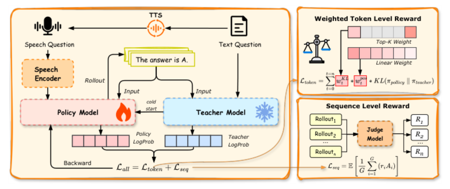 原论文 Figure 1:The overall framework of CORD. Given semantically equivalent audio and text inputs, CORD performs…