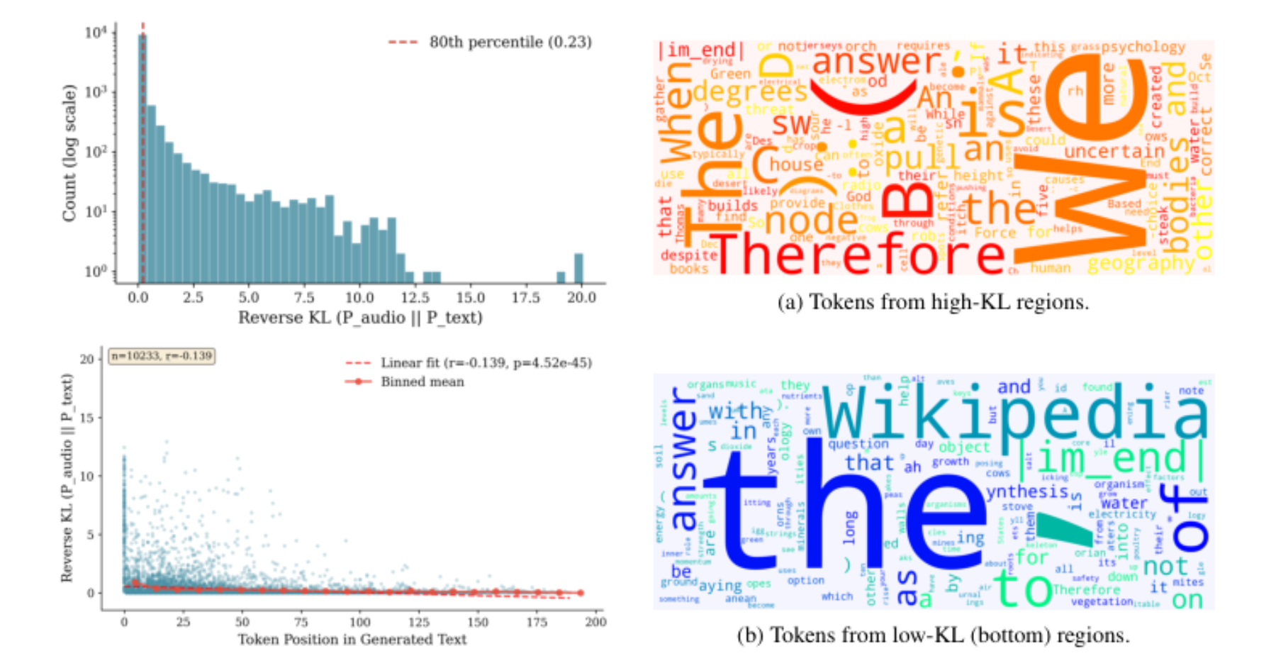 原论文 Figure 2:Statistical and Semantic Analysis of Token-Level Reverse KL Divergence.