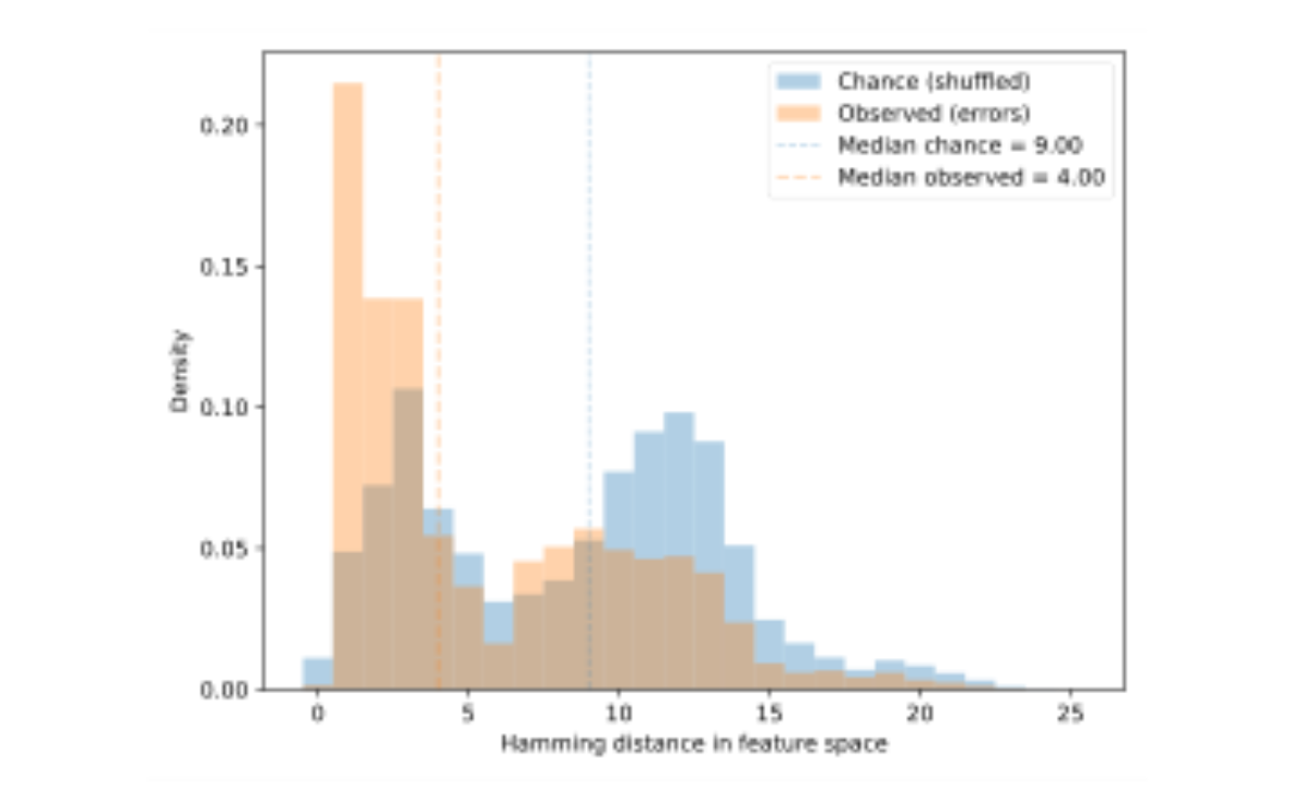 原论文 Figure 1:Distribution of phonological distances for phoneme substitution errors, pooled across all lan-…