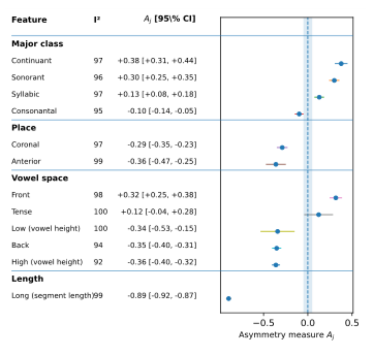 原论文 Figure 2:Feature-level asymmetries in phoneme substi- tution errors for core phonological features.