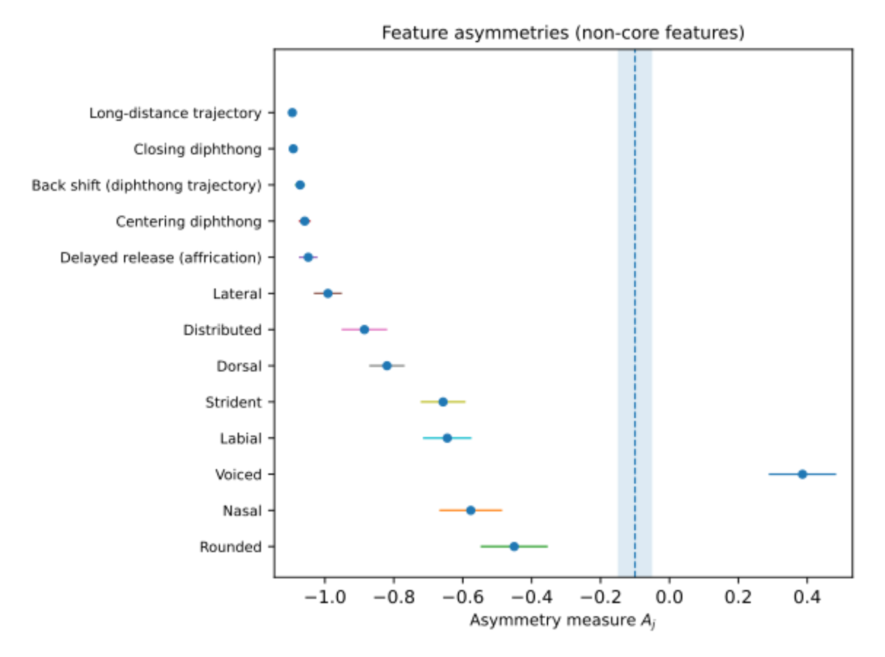 原论文 Figure 3:Feature-Level Asymmetries for Non-Core Features