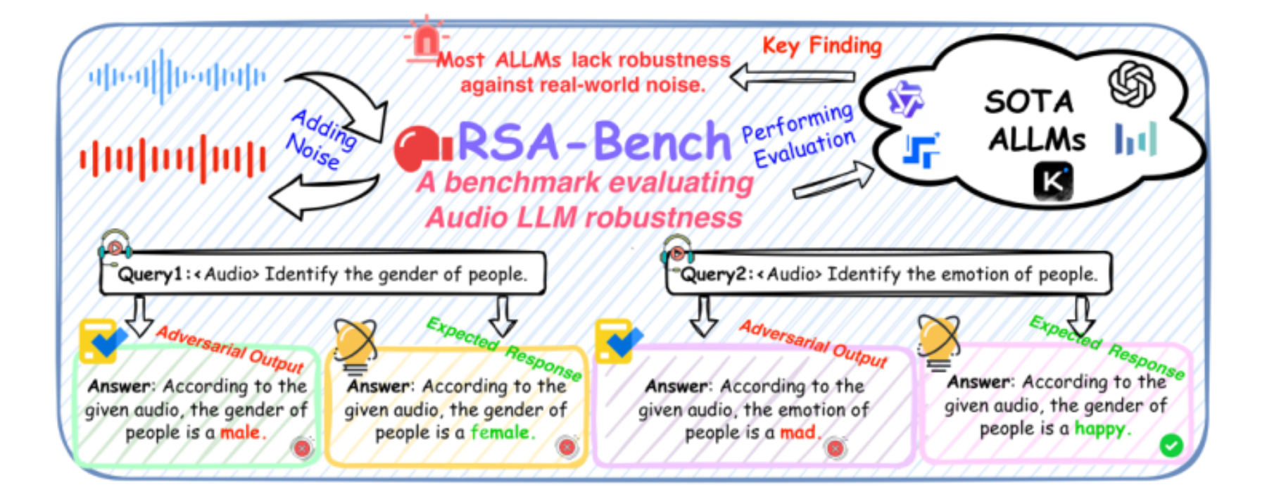 原论文 Figure 1:A framework of our RSA-Benchmark for evaluating Audio-LLM robustness across six different tasks.