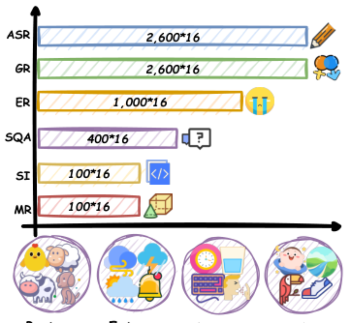 原论文 Figure 2:Overview of the RSA-Bench data composi- tion, which covers 6 tasks, 4 real-world acoustic scenar-…