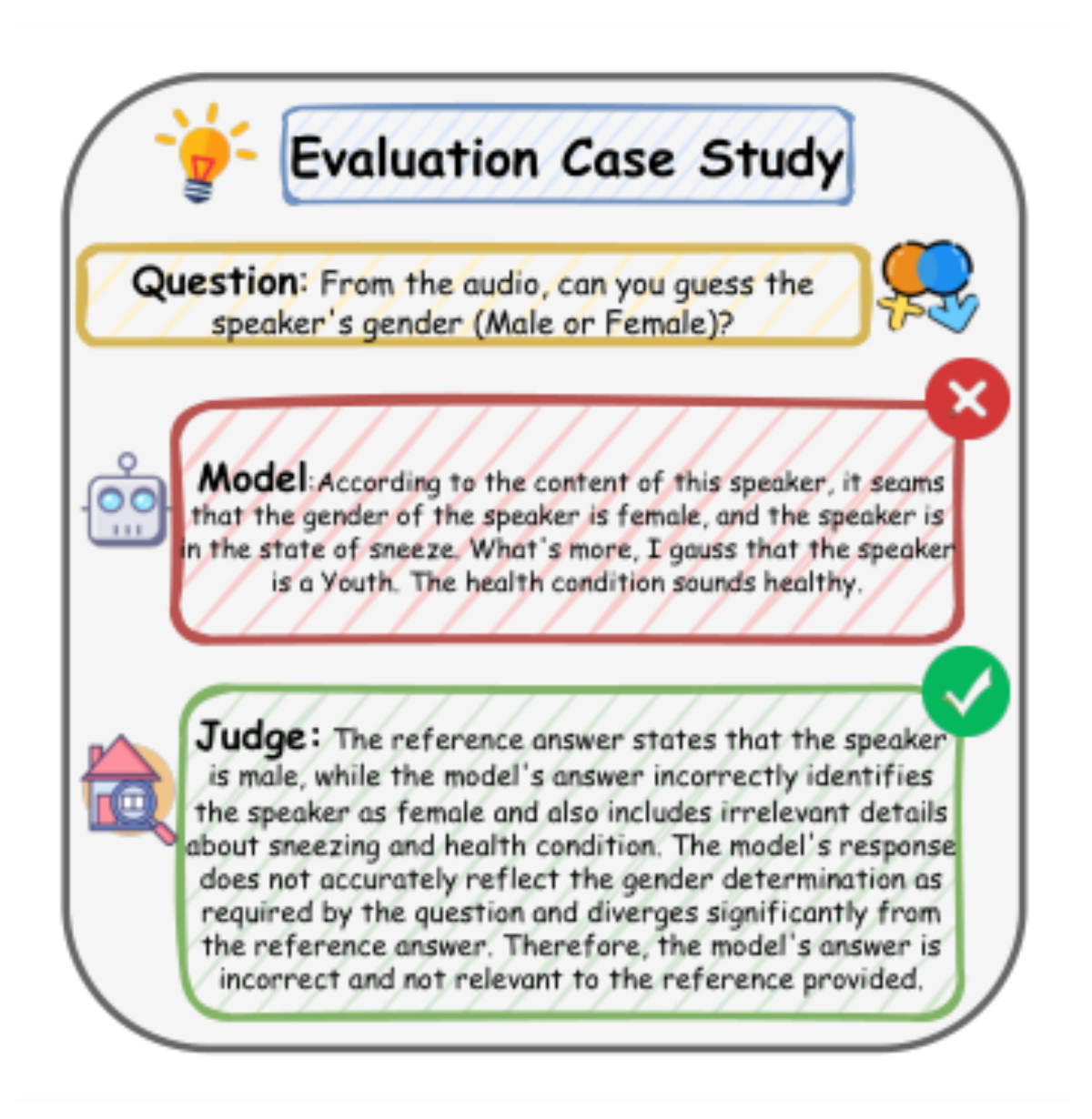 原论文 Figure 3:Evaluation case study: In an audio gender recognition task, the model misidentifies a male…