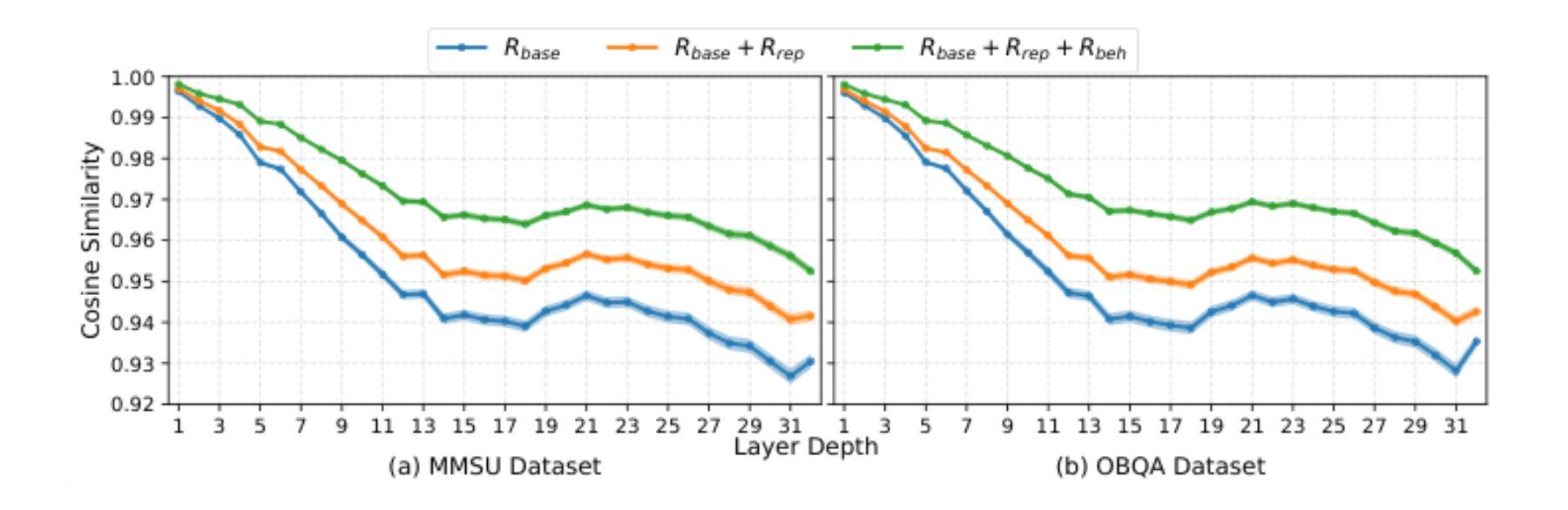 原论文 Figure 2:Layer-wise Representation Alignment Analysis. Shaded areas indicate 95% confidence intervals.