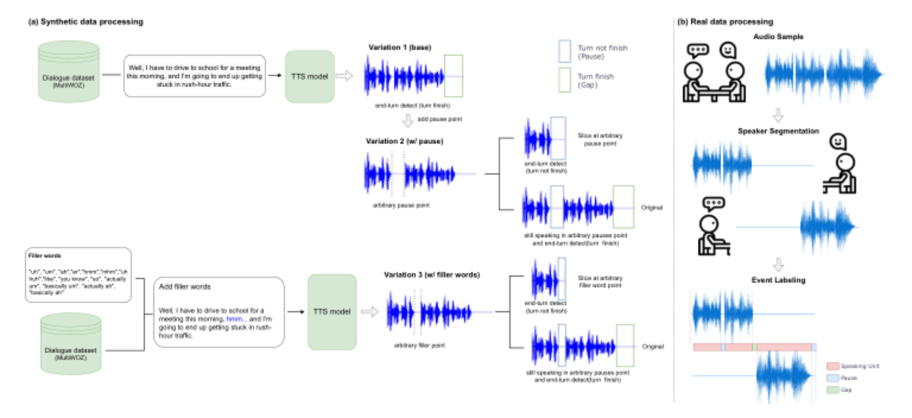 原论文 Figure 2:Data generation methodology overview.