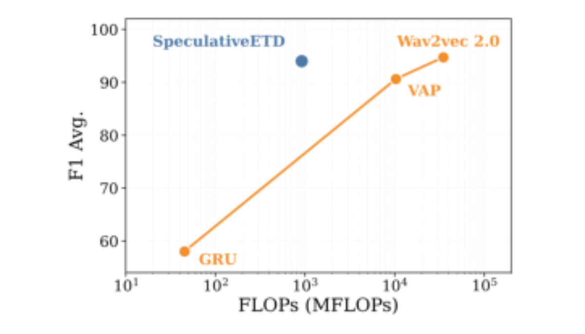 原论文 Figure 4:FLOPs vs. performance comparison.