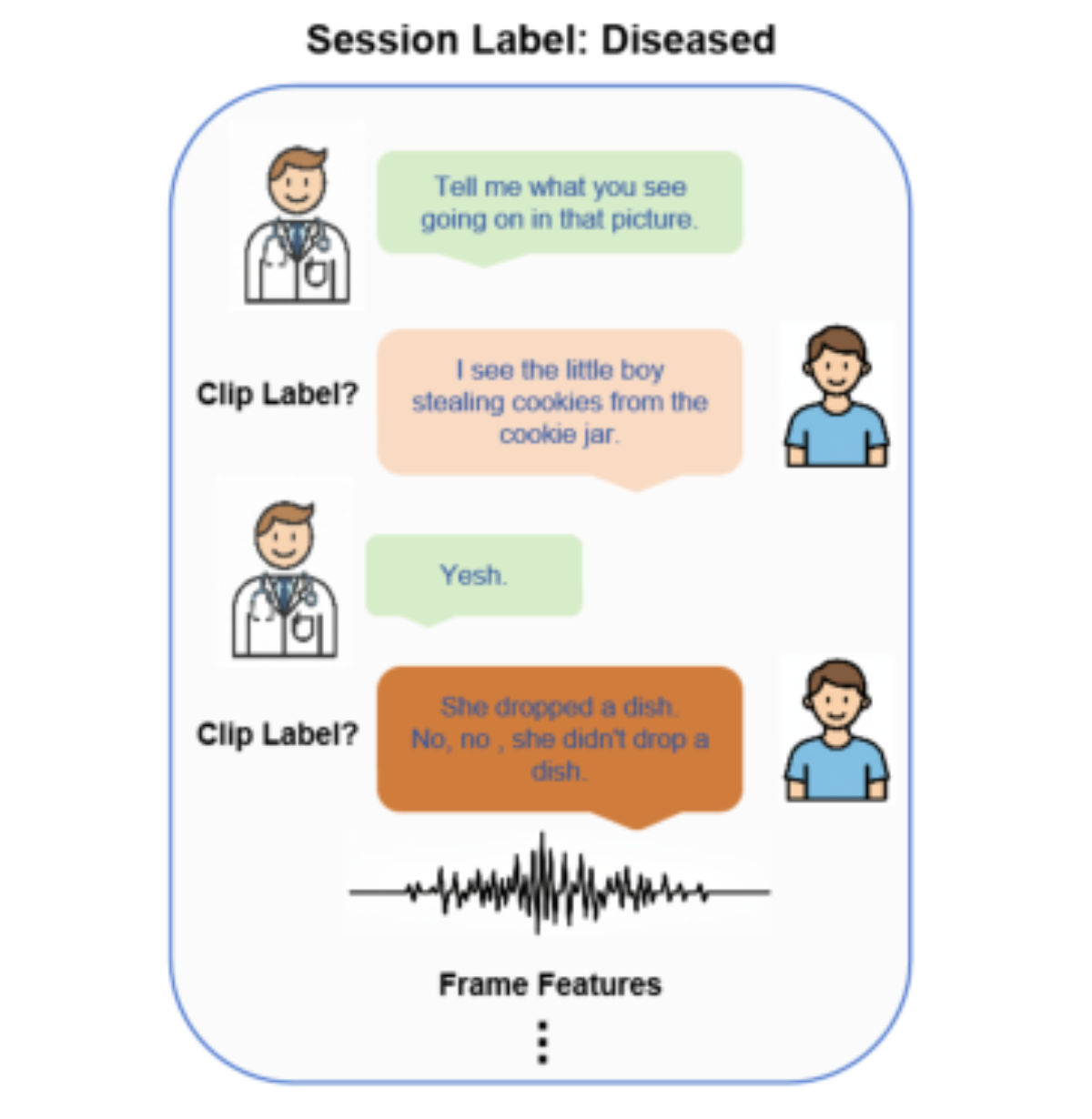原论文 Figure 1:Pathological speech detection in clinical diag- nostic dialogues.