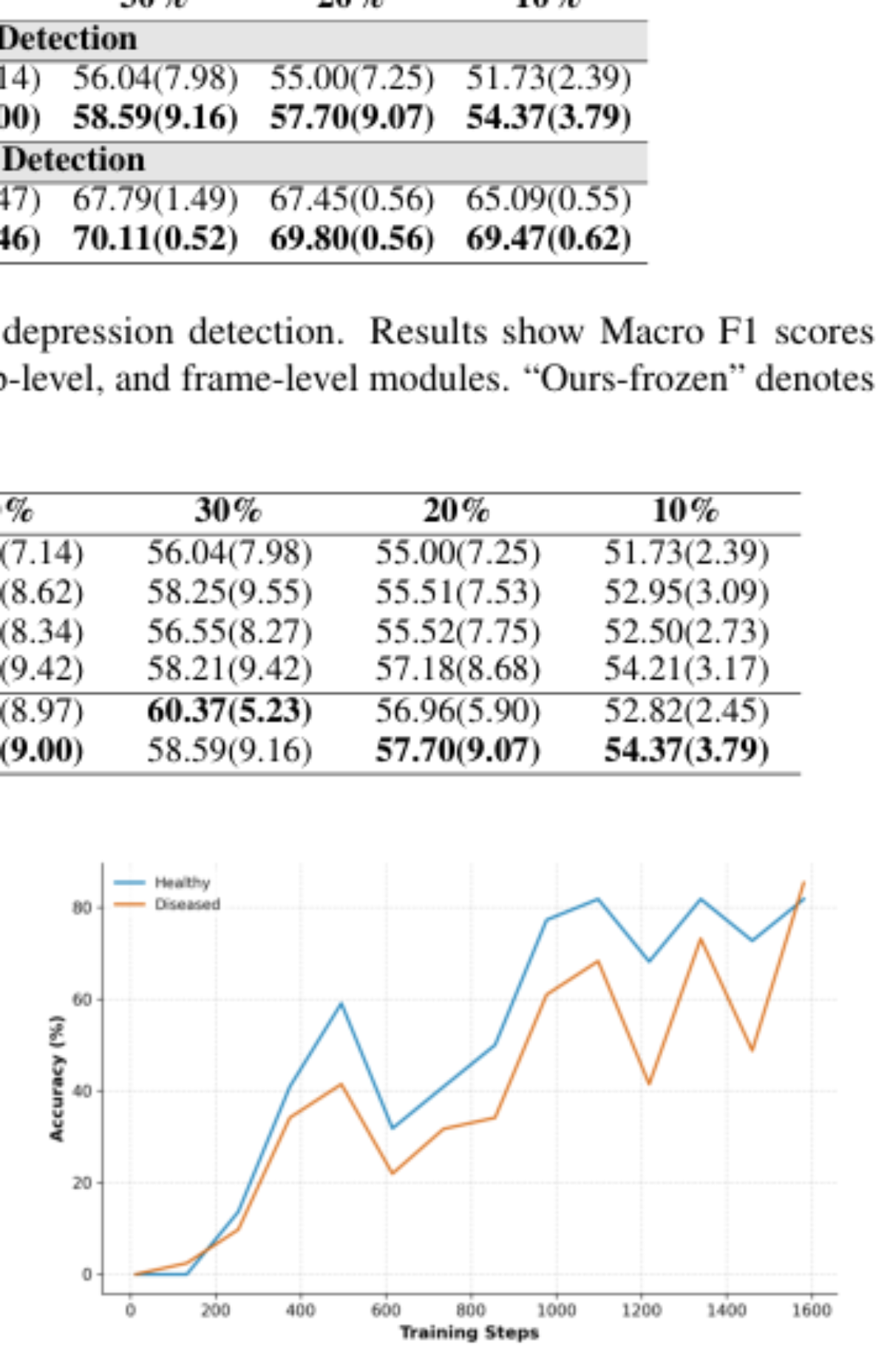 原论文 Figure 4:Pseudo-label accuracy of the “healthy” and “diseased” classes during training on the unlabeled…