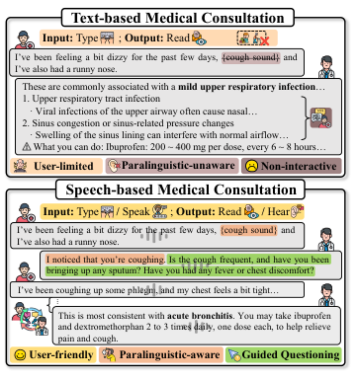 原论文 Figure 1:An illustration highlighting the limitations of text-based medical consultation, alongside the…