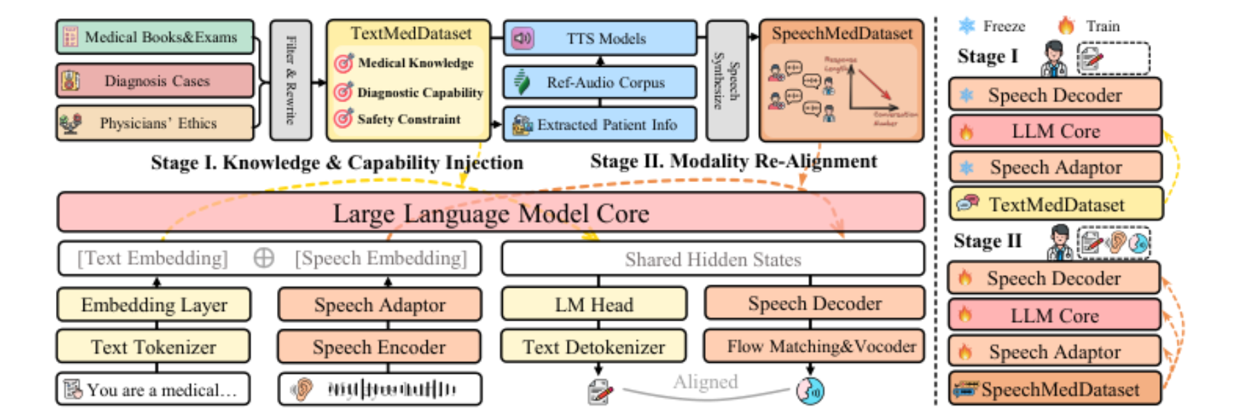 原论文 Figure 2:An overview of our work. Data Constraction: we construct TextMedDataset by filtering and rewriting…