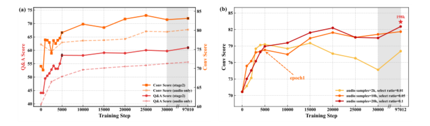 原论文 Figure 5:(a): Comparison of the performance between the model trained in Stage II and the model trained…