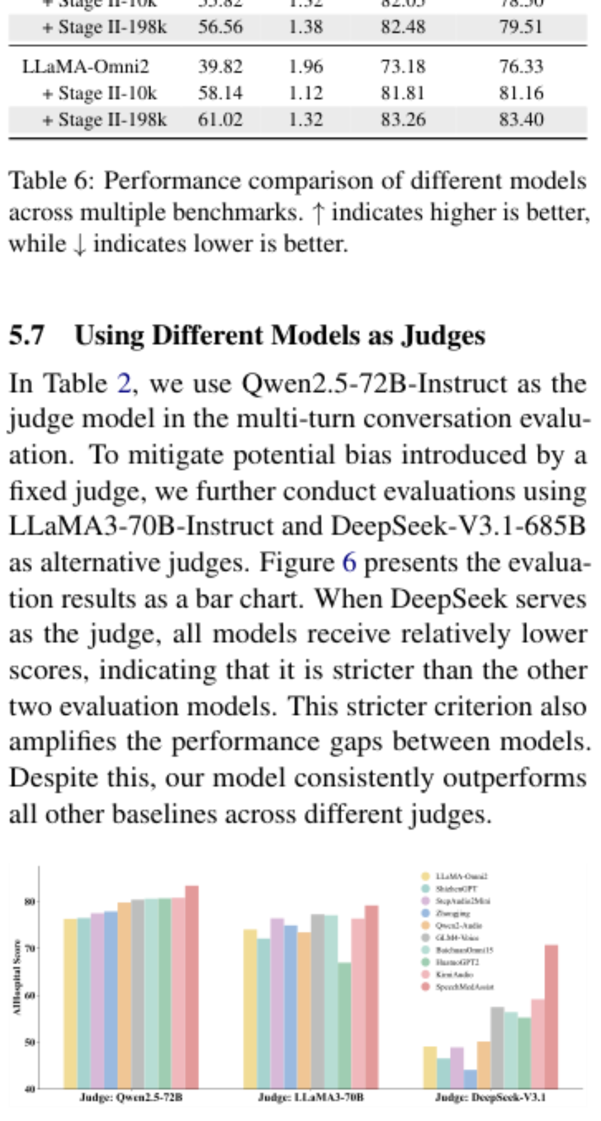 原论文 Figure 6:Bar chart of scores obtained using three dif- ferent models as judges in multi-turn conversation…