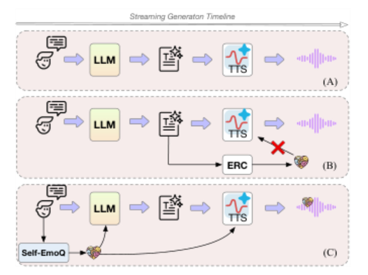 原论文 Figure 1:Comparison of different streaming, emotional LLM-TTS paradigms.