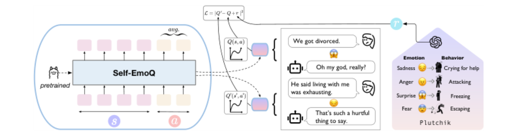 原论文 Figure 2:Framework of Self-EmoQ, which is post-trained on pretrained LLM, and produces Q-values by…