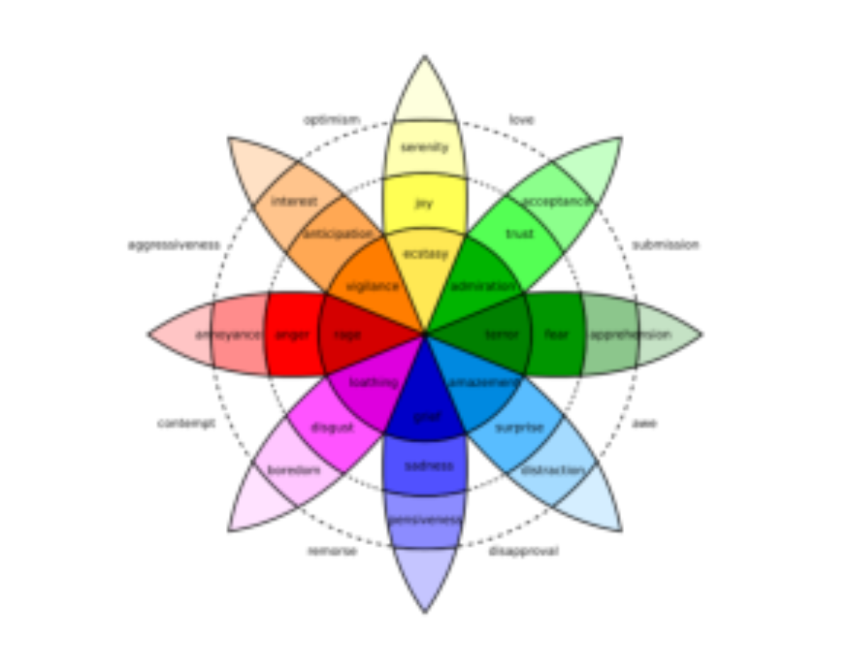 原论文 Figure 3:The Plutchik’s wheel of emotions.