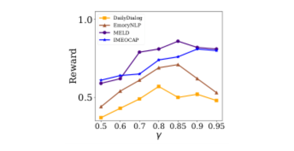 原论文 Figure 5:Average rewards on different choices of γ.