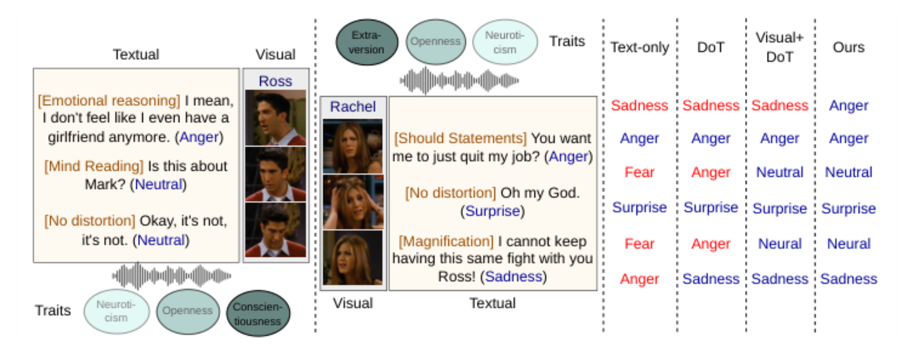 原论文 Figure 1:An example from MELD. Distortions are predicted by DoT (Chen et al., 2023) and traits are derived…
