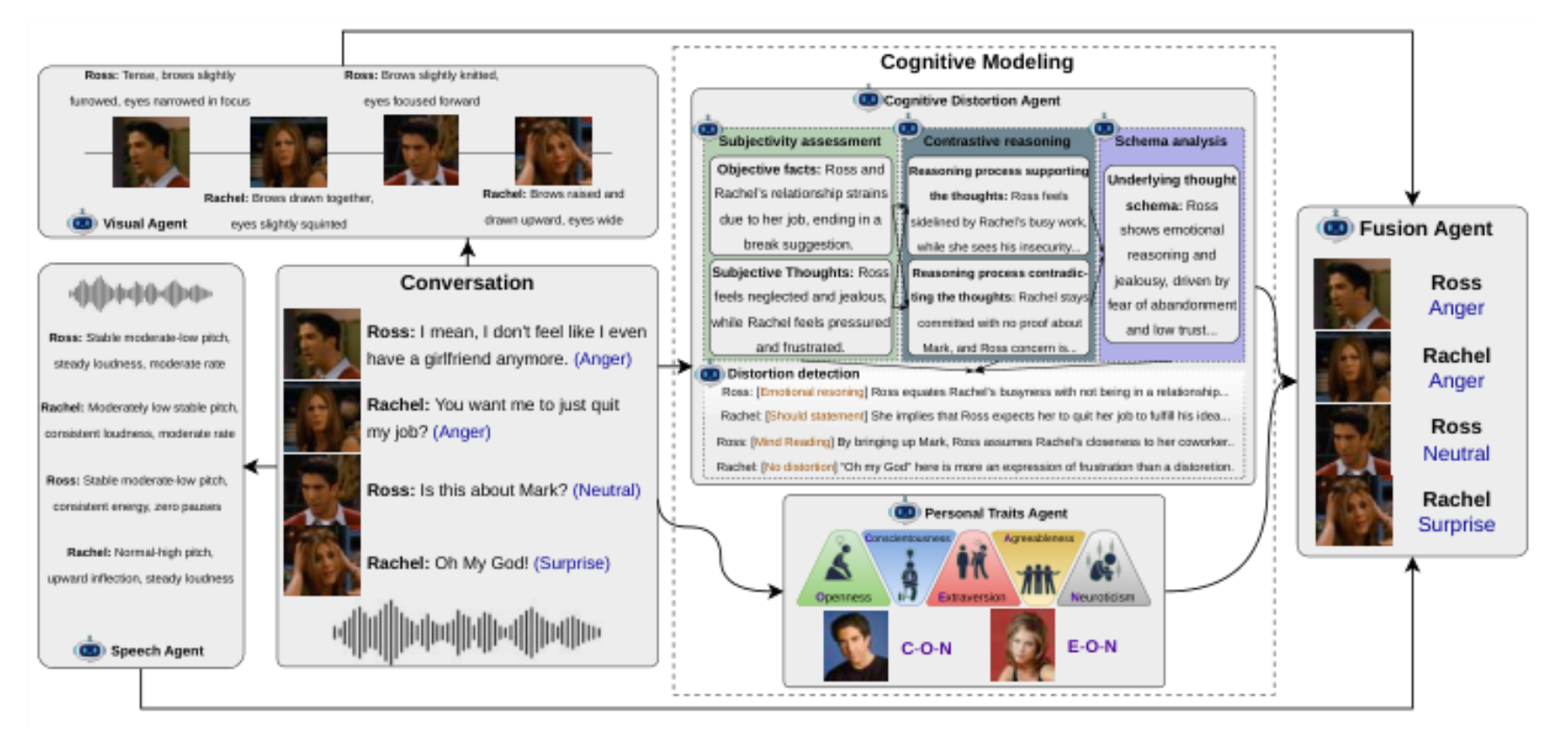 原论文 Figure 2:The architecture of the framework. The personal trait agent analyzes the traits of interlocutors.