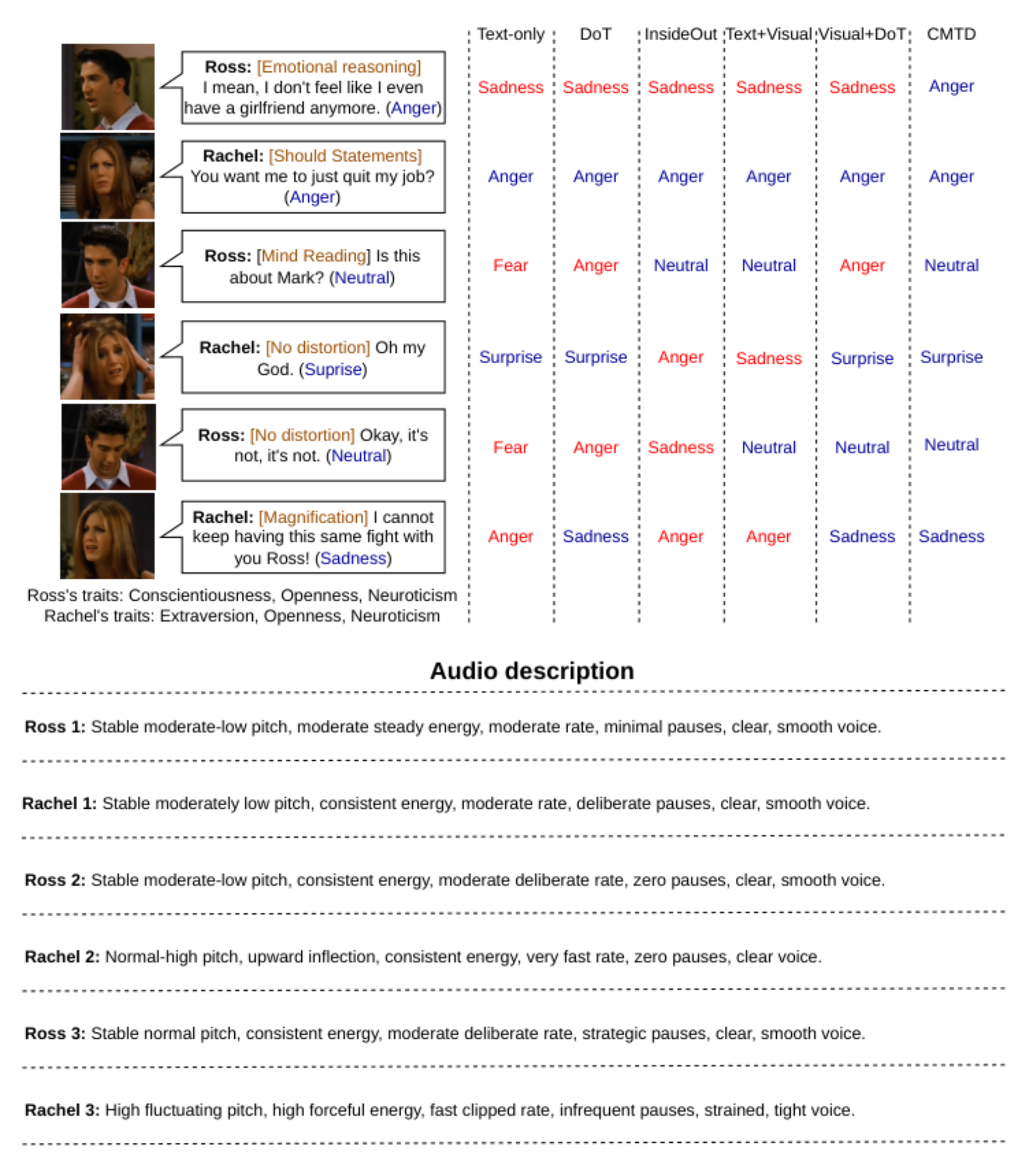 原论文 Figure 7:A conversation between Ross and Rachel from the MELD dataset.