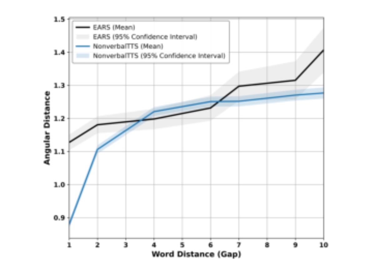原论文 Figure 1:Analysis of emotional attribute change pat- terns across temporal gaps (up to a gap of 10) for…