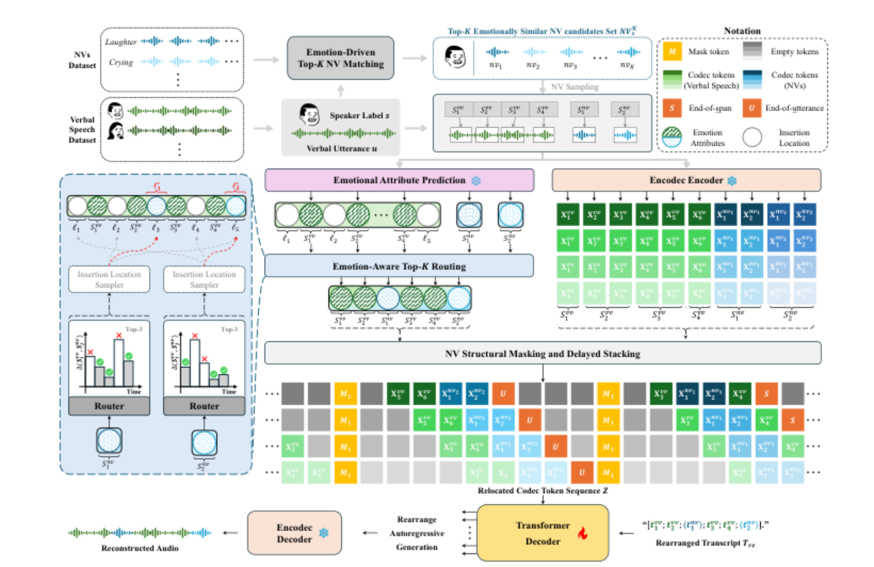 原论文 Figure 2:Overview of the Affectron training framework.