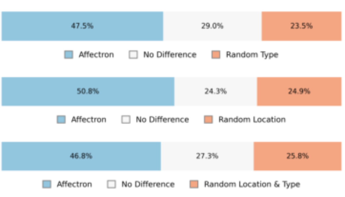 原论文 Figure 3:AB preference test comparing the proposed NV augmentation with rule-guided randomized strate- gies…