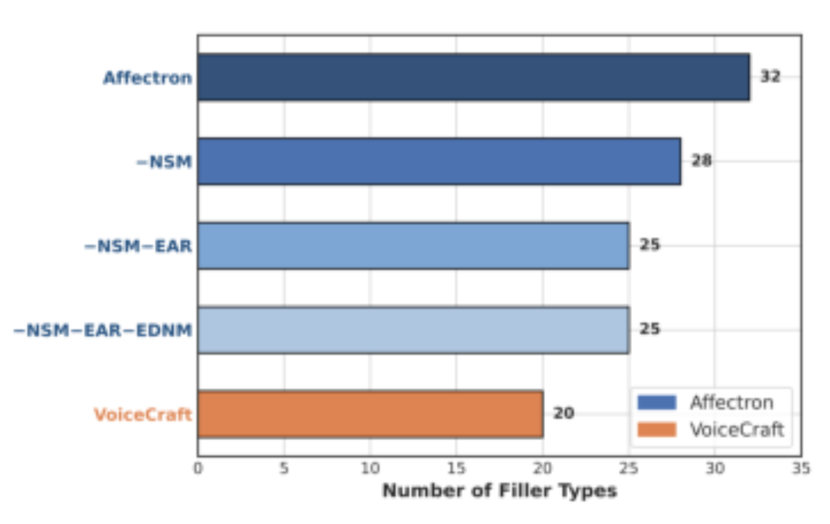 原论文 Figure 5:Comparison of the diversity of generated fine- grained filler variations across models.