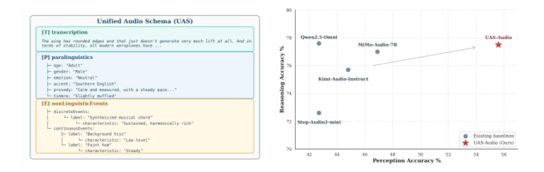 原论文 Figure 1:Overview of the Unified Audio Schema (UAS) and evaluation results.