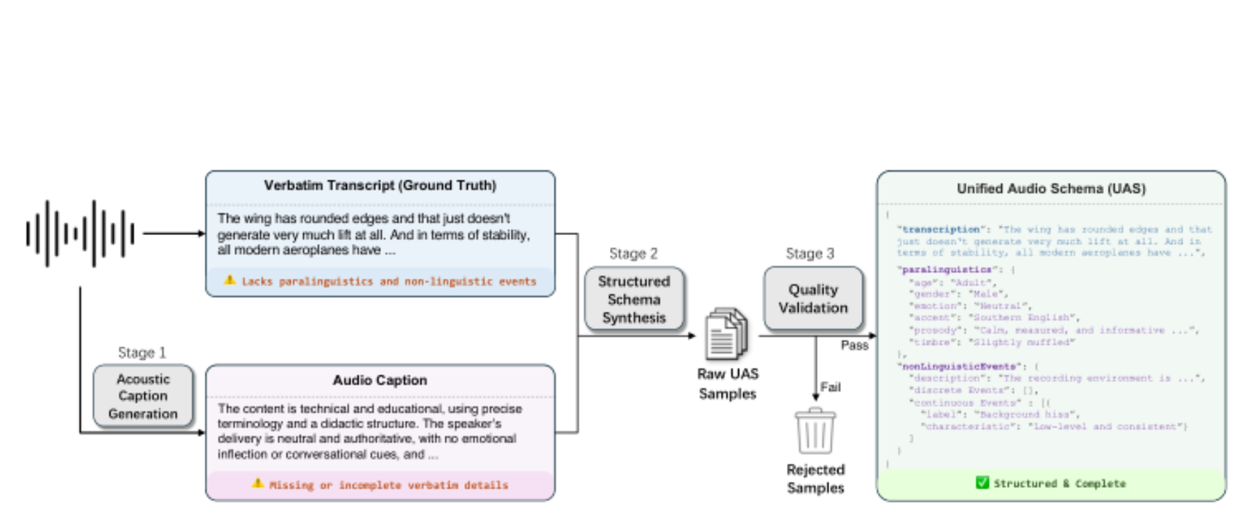 原论文 Figure 2:Overview of the UAS Data Generation Pipeline.