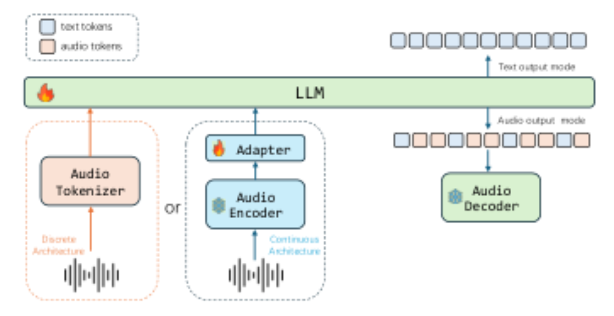 原论文 Figure 3:Overview of UAS-Audio architectures.