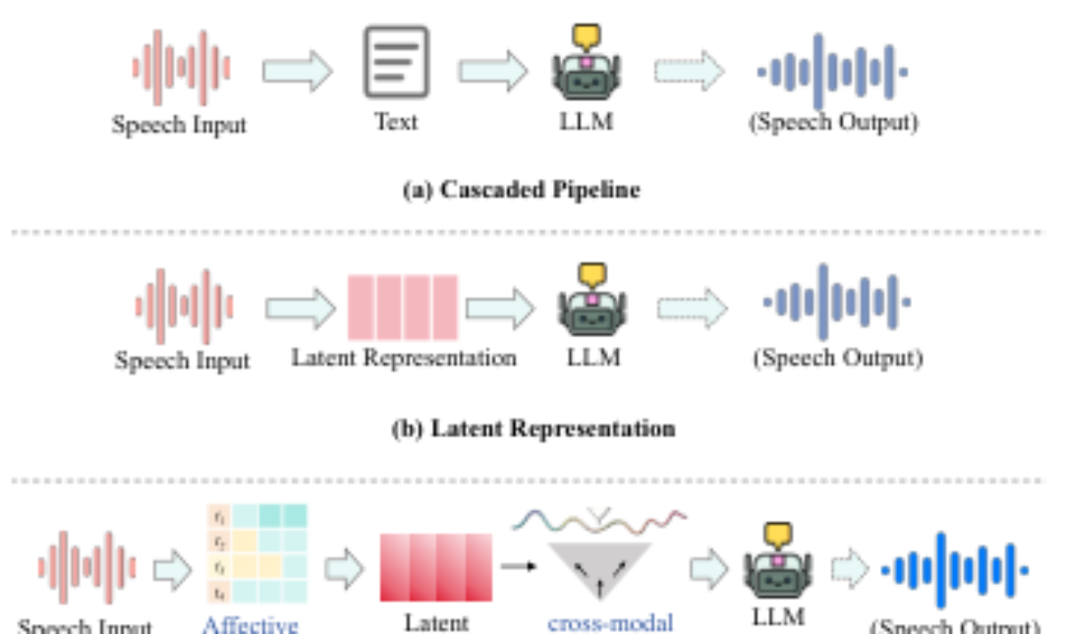 原论文 Figure 1:Comparison of speech dialogue system ar- chitectures.