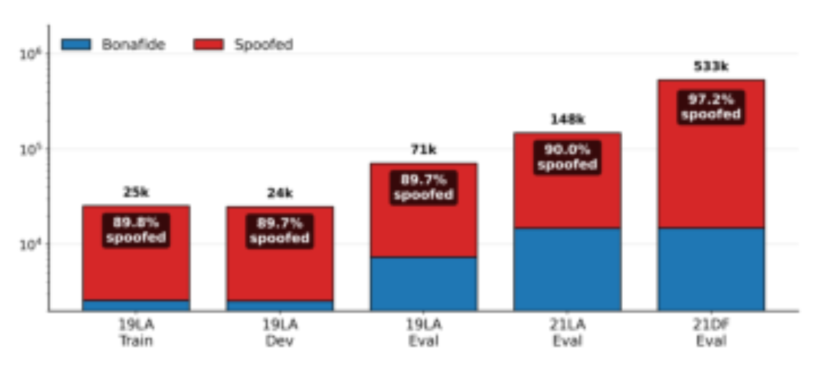 原论文 Figure 2:In-domain dataset statistics for training, devel- opment and evaluation.