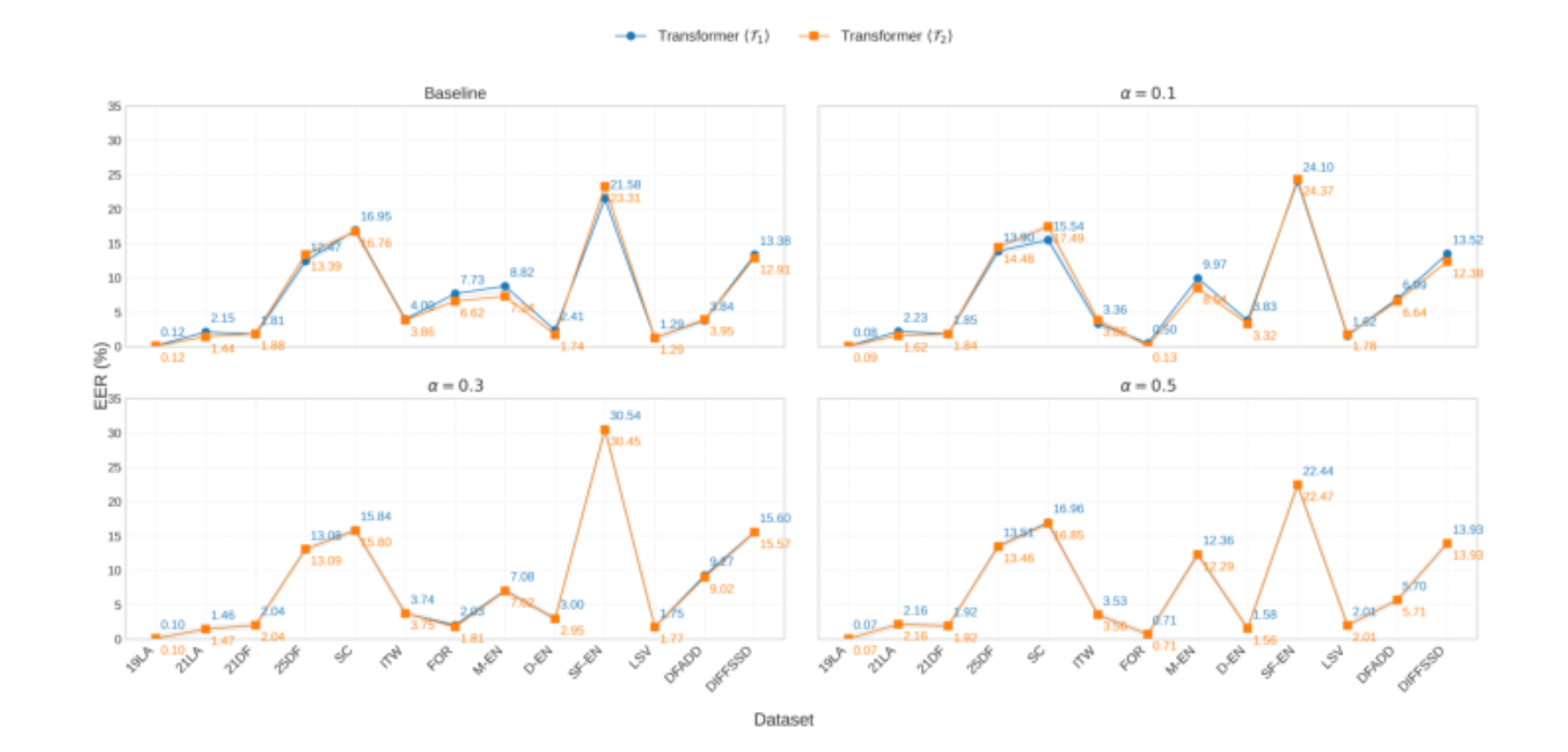 原论文 Figure 4:Effect of alignment strength α ∈0.1, 0.3, 0.5 on overall performance (EER %) of the 2-block…