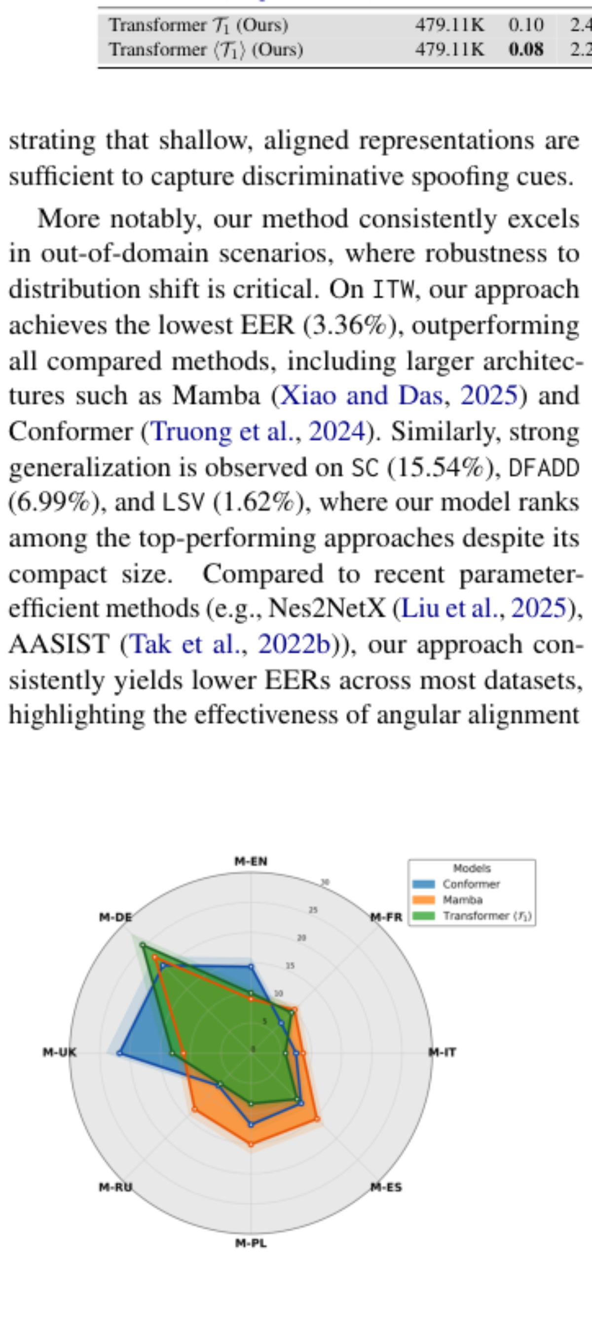 原论文 Figure 5:Performance (EER %) Mamba, Conformer, and Transformer ⟨T1⟩on MLAAD dataset.