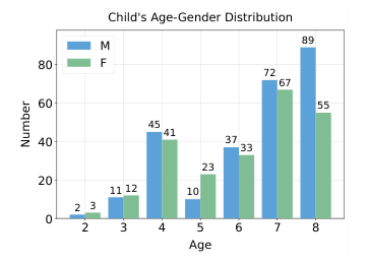 原论文 Figure 1:Age and gender distribution of child partici- pants in ChildTalk.