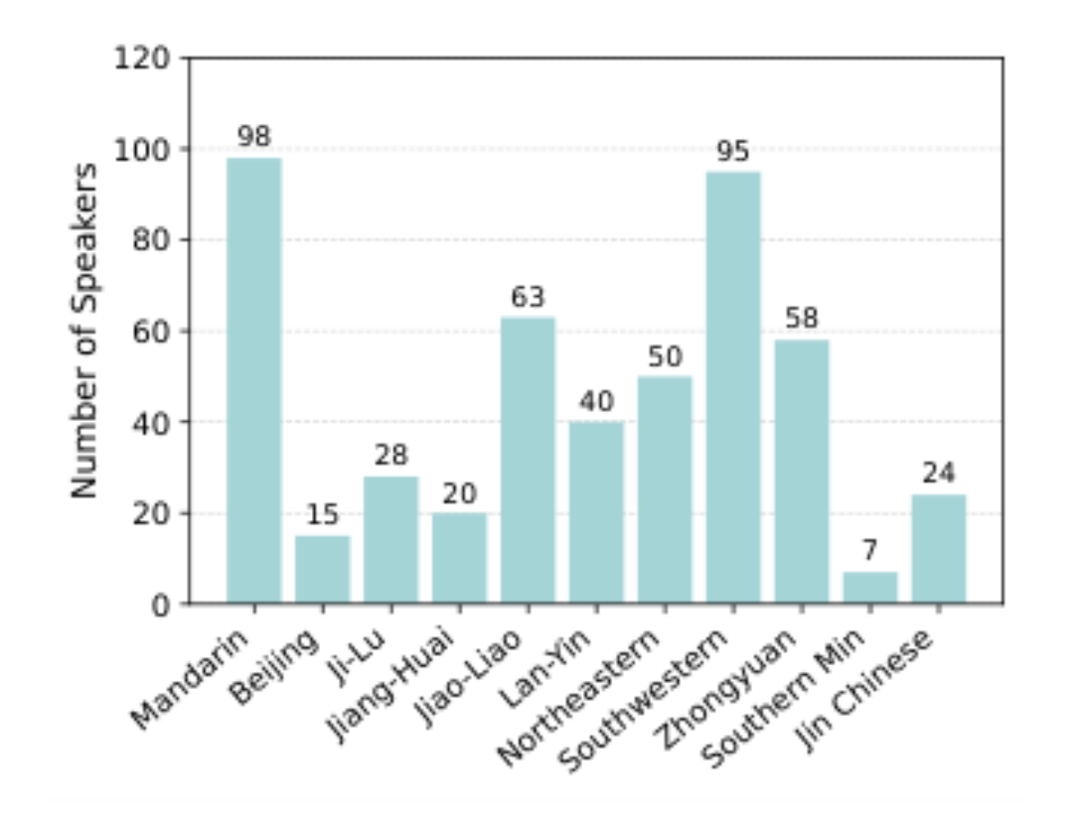 原论文 Figure 2:Number of child speakers by dialect in ChildTalk.