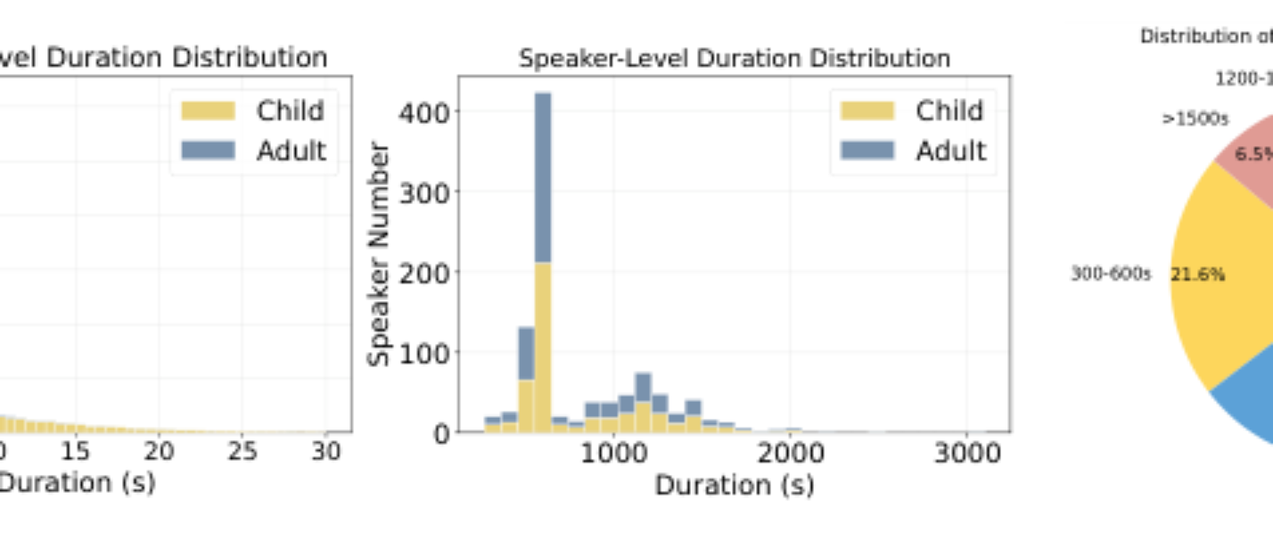 原论文 Figure 3:Duration Statistics of Utterances, Speakers, and Conversations.