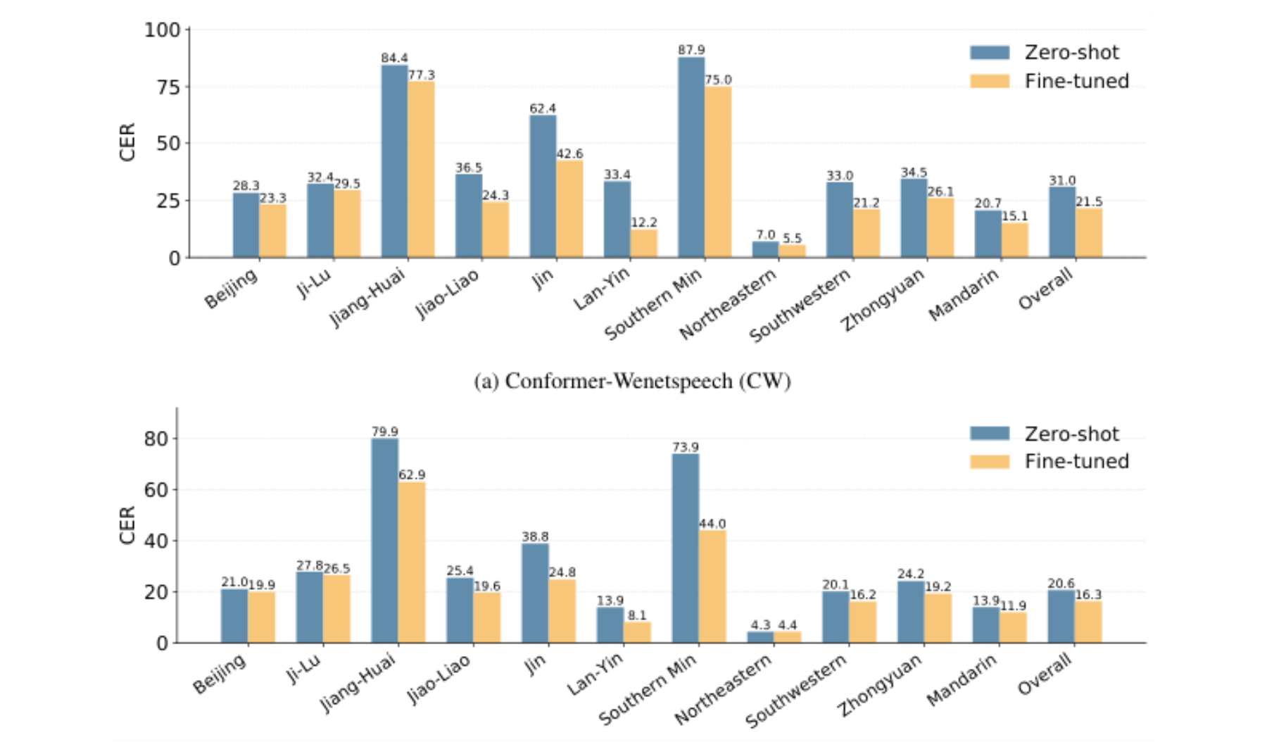 原论文 Figure 4:Performance breakdown of SenseVoice-small and Conformer-Wenetspeech (CW) on each subdialect.