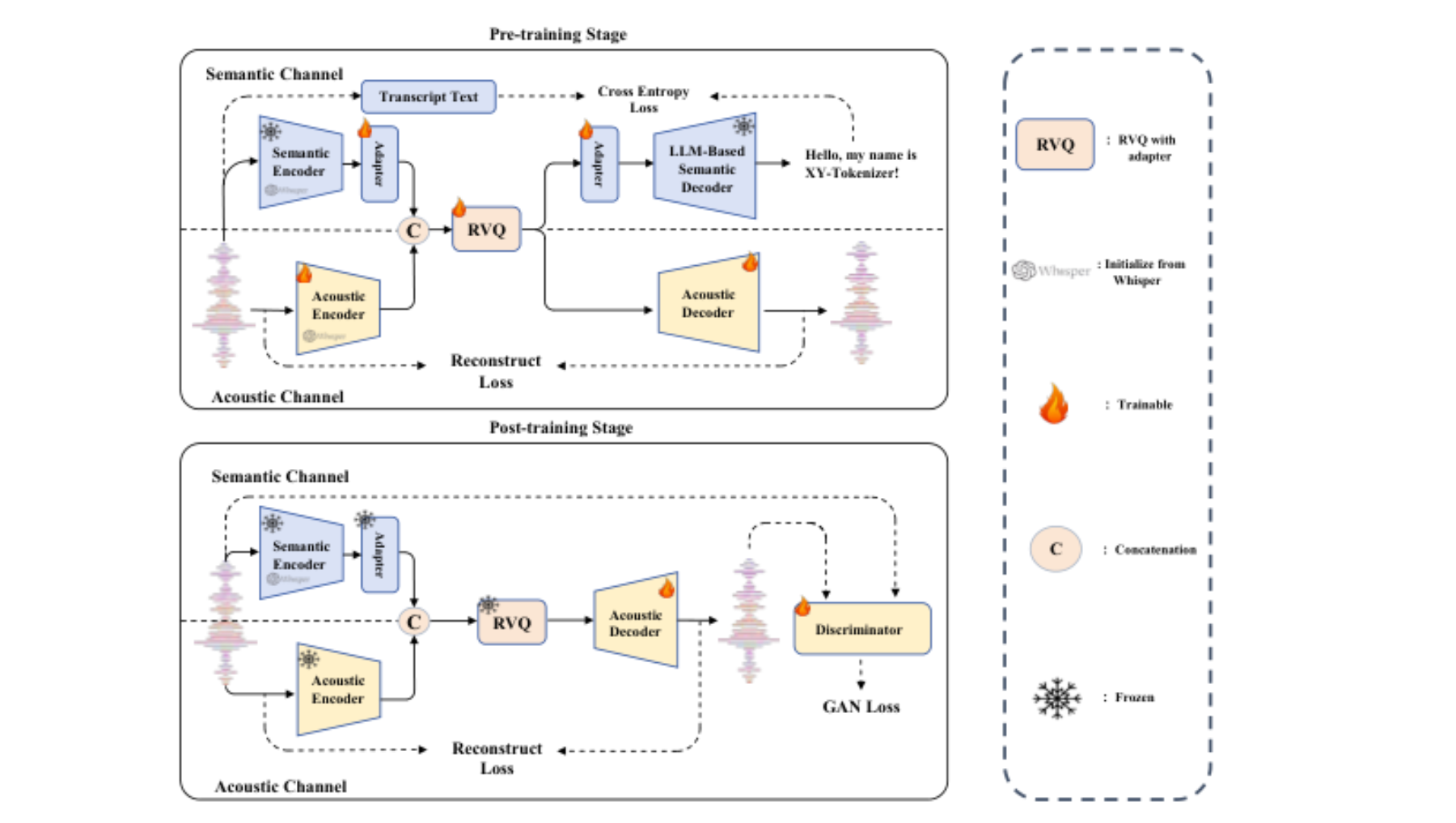原论文 Figure 2:Illustration of XY-Tokenizer.