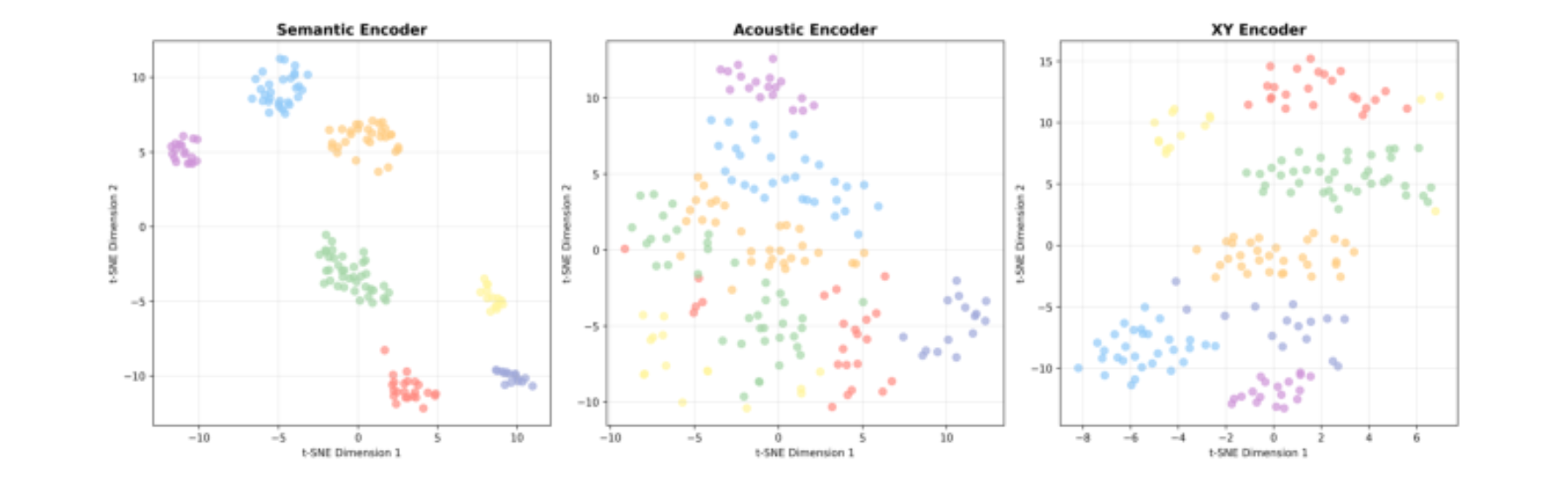 原论文 Figure 3:t-SNE visualization of latent representations from the semantic encoder, acoustic encoder, and the…