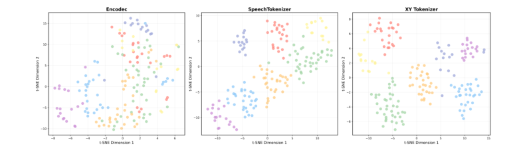 原论文 Figure 6:t-SNE visualization of latent representations from XY-Tokenizer, SpeechTokenizer, and Encodec.