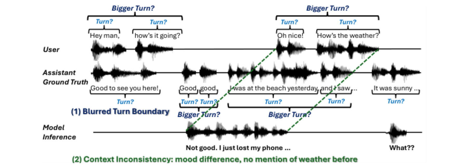 原论文 Figure 1:Illustration of the Blurred Turn Boundary and the Context Inconsistency challenges in the…