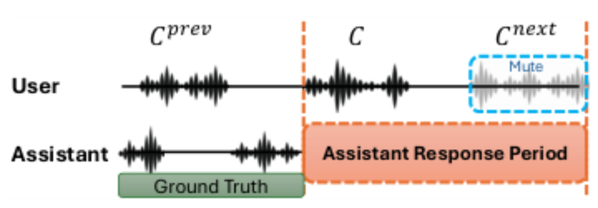 原论文 Figure 2:Illustration of the assistant response period in the full duplex turn segmentation methodology.