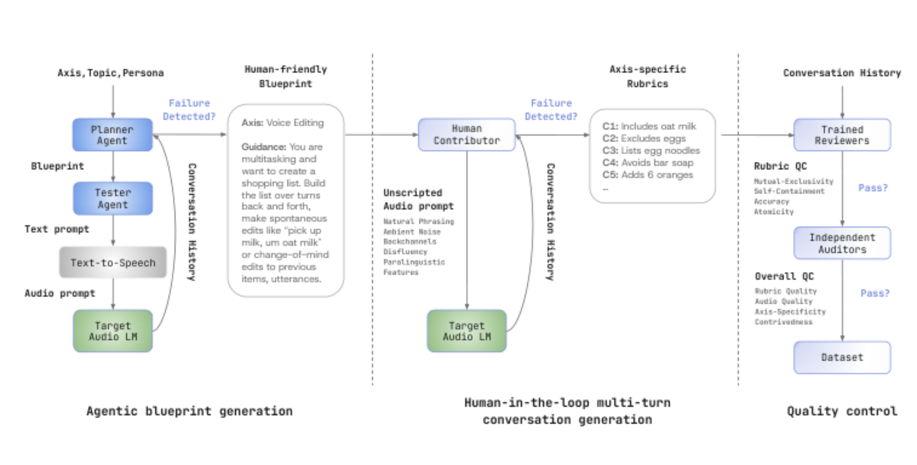 原论文 Figure 2:Audio MultiChallenge data curation utilizes agentic blueprint generation followed by human…