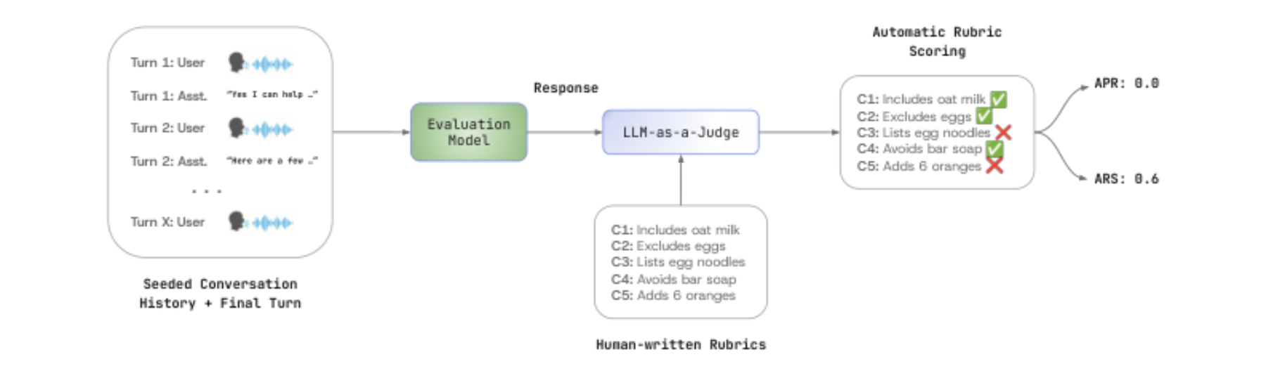 原论文 Figure 3:Fixed-Context Evaluation breakdown.